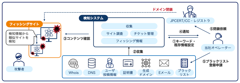 フィッシングサイト検知・対策サービス概要図
