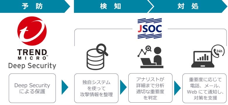 Deep Security、JSOCの予防→検知→対処プロセスを重視したセキュリティ対策をご提供します