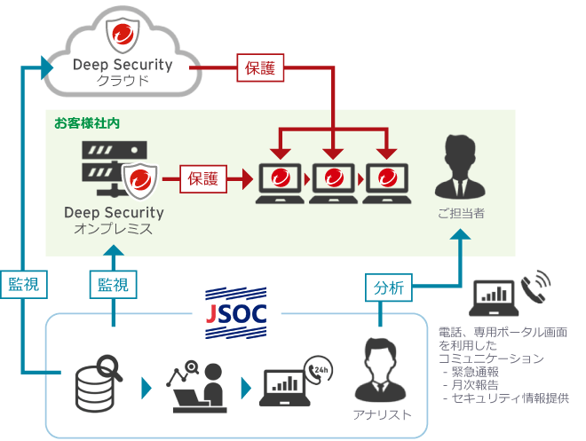 Deep Security 監視サービス