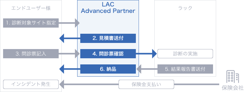 LAC Advanced Partnerモデル