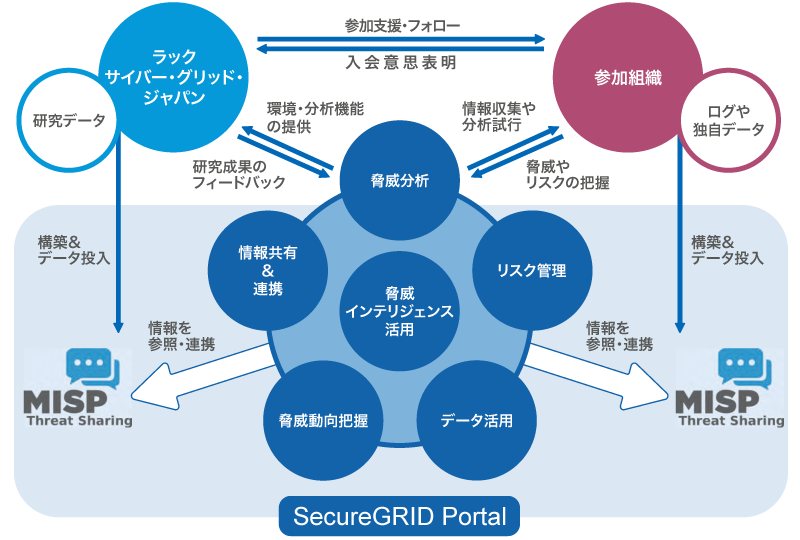 SecureGRIDアライアンスとは