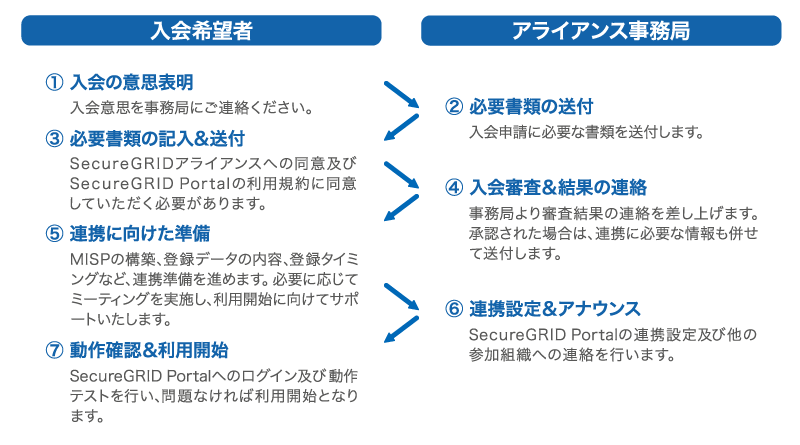 ScureGRIDアライアンス参加方法