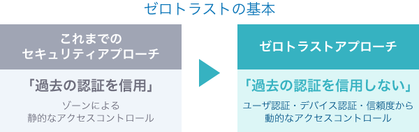 これまでのセキュリティアプローチはゾーンによる静的なアクセスコントロール「過去の認証を信用」、ゼロトラストアプローチはユーザ認証・デバイス認証・信頼度から動的なアクセスコントロール「過去の認証を信用しない」