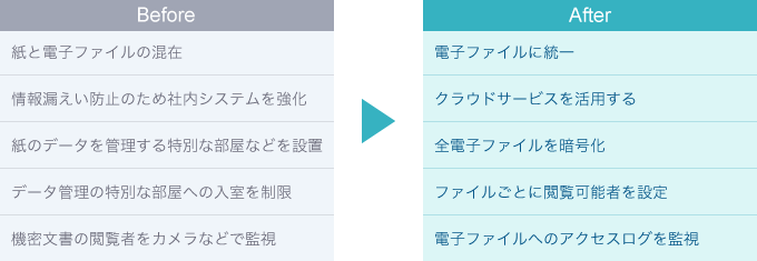 ゼロトラストによるBeforeとAfter