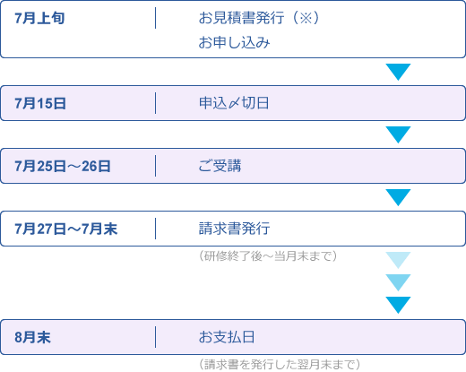 請求書発行、お支払いの流れ