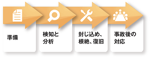 準備→検知と分析→封じ込め、根絶、復旧→事故後の対応