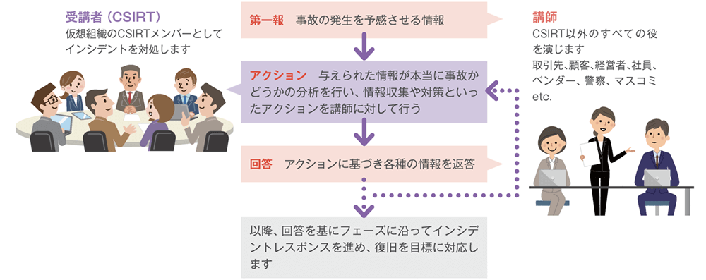 発生した事象と仮想組織の資料を利用して、事故の収束と復旧、また再発防止策の検討をシミュレーションスタイルで行う