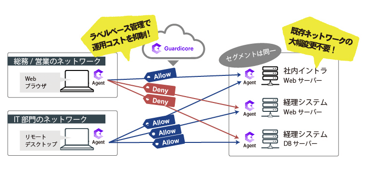 ラベルベース管理で運用コストを抑制でき、既存ネットワークの大幅な変更は不要です。