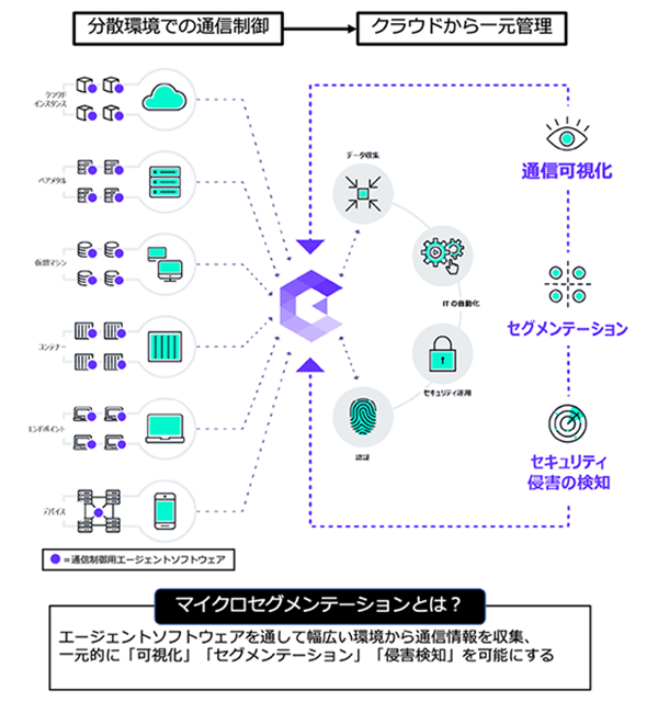 マイクロセグメンテーションは、ベアメタル、クラウド、仮想マシン、コンテナ、エンドポイントなど様々な環境にまたがる形で、アクセスを論理的に定義できる（出典：アカマイ・テクノロジーズ）