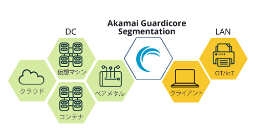 複雑な環境でも手間を掛けずにマイクロセグメンテーションを実現