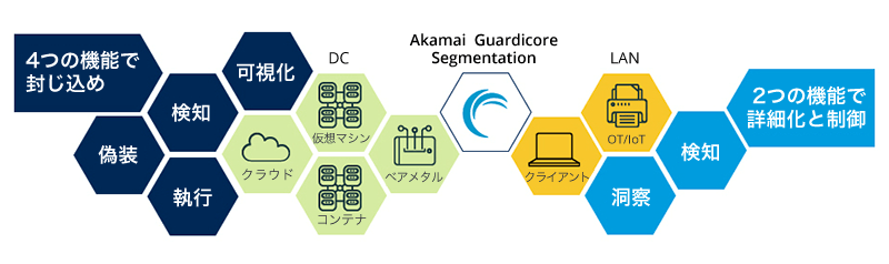 「可視化」「検知」「偽装」「執行」の4つの機能で封じ込め、「検知」「洞察」の2つの機能で詳細化と制御を行う