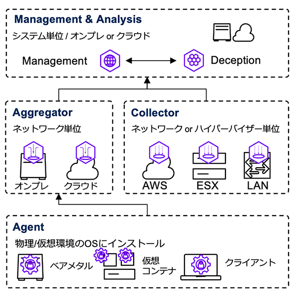 Akamai Guardicore Segmentation（AGS）の全体構成