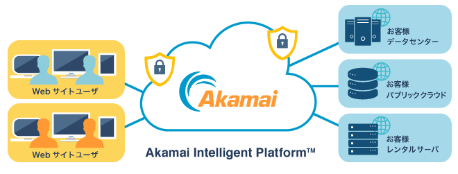 「Akamai Intelligent Platform」上で動作する、クラウド型のWebセキュリティソリューション「Kona Site Defender」