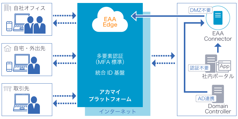 EAAを使った構成イメージ