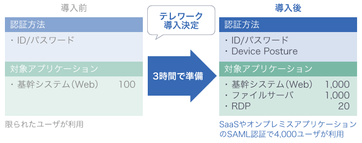 テレワークを導入した事例