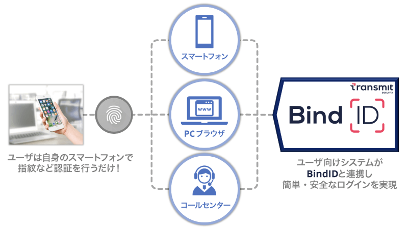 ユーザ向けシステムがBindIDと連携し、簡単・安全なログインを実現