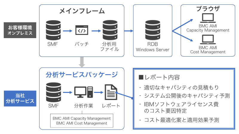 サービスの全体図