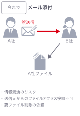 今までは添付ファイル含むメールを誤送信した場合、ファイルを見られてしまうことから情報漏洩のリスクがあり、送信元からのファイルアクセスは検知できず、誤送信先へファイル削除の依頼をしなければならない