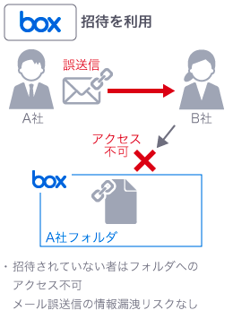 Boxの招待を利用すると、ファイルDLリンク含むメールを誤送信した場合、招待されていない方のBoxフォルダへのアクセスは不可で、情報漏洩リスクもなくなる