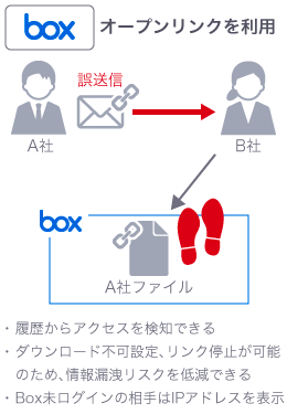 Boxのオープンリンクを利用すると、ファイルDLリンク含むメールを誤送信した場合、履歴からアクセスを検知でき、ダウンロード不可設定をしたり、リンク停止を設定したりできる。Box未ログインの方はIPアドレスを表示