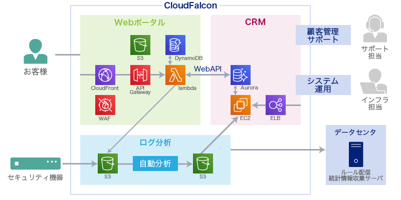 CloudFalcon