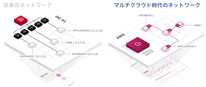 従来のネットワークから、マルチクラウド時代のネットワークへ