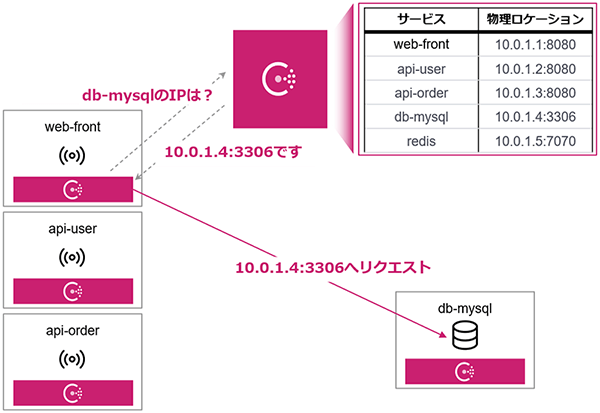 Consulによりアプリケーションをつなげる