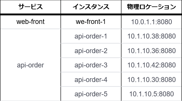 Consulにより同一アプリケーションの複数インスタンスに対するDNSラウンドロビンを提供