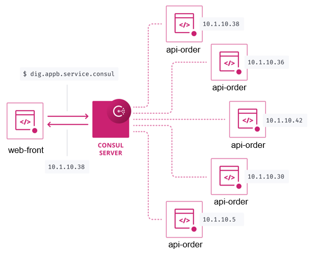 Consulにより同一アプリケーションの複数インスタンスに対するDNSラウンドロビンを提供