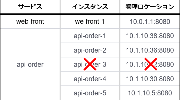 サービス停止、復旧、スケールアウト、スケールイン時にサービスカタログを自動更新