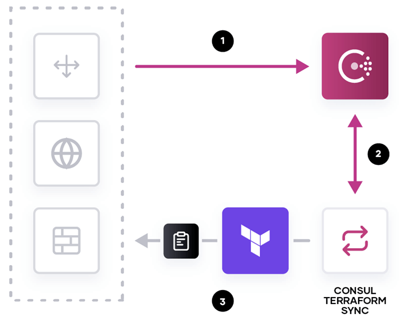 Consul Terraform Syncモジュールを使用したネットワーク設定変更の動き