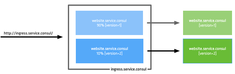 Layer 7 Traffic Management