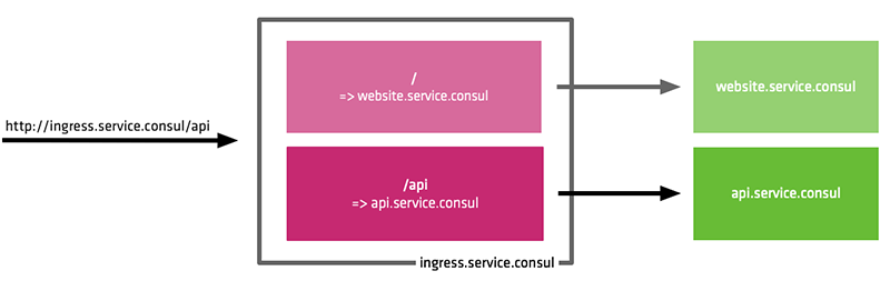 Layer 7 Traffic Management