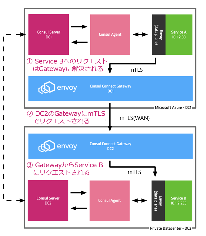 Mesh Gateway