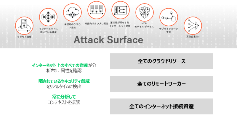 インターネット上のすべての資産が分析され、属性を確認。晒されているセキュリティ脅威をリアルタイムに検出。常に分析してコンテキストを拡張。