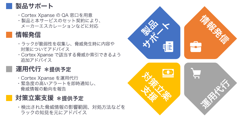 ラックの「アタックサーフェス管理サービス」の特長