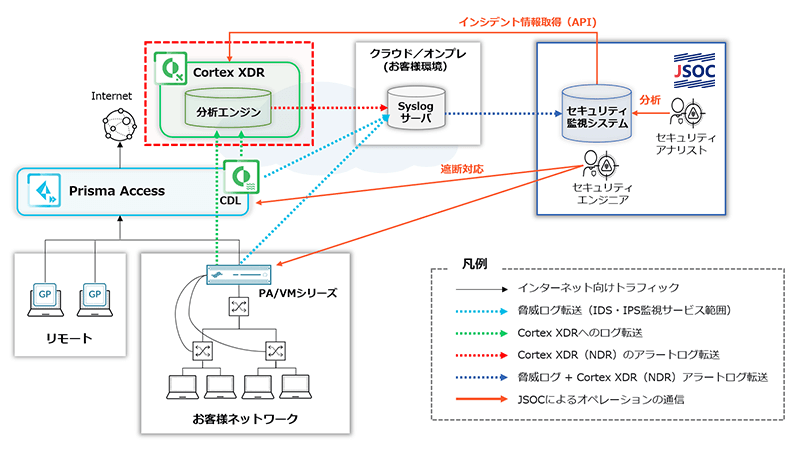 「JSOC MSS NDR監視運用 for Cortex XDR」サービス提供イメージ