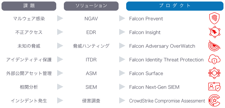 課題に対するソリューションおよびCrowdStrikeプロダクト
