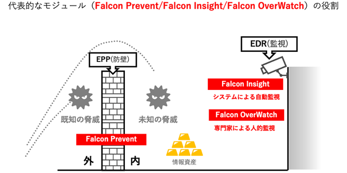 代表的なモジュール（Falcon Prevent／Falcon Insight／Falcon Adversary OverWatch）の役割