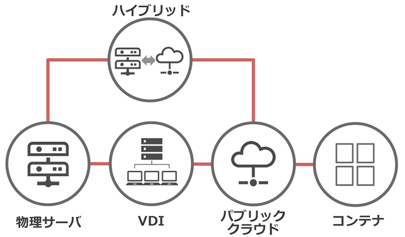 Deep Securityは、物理・クラウドが混在するハイブリッド環境におけるサーバに対する多層防御を提供