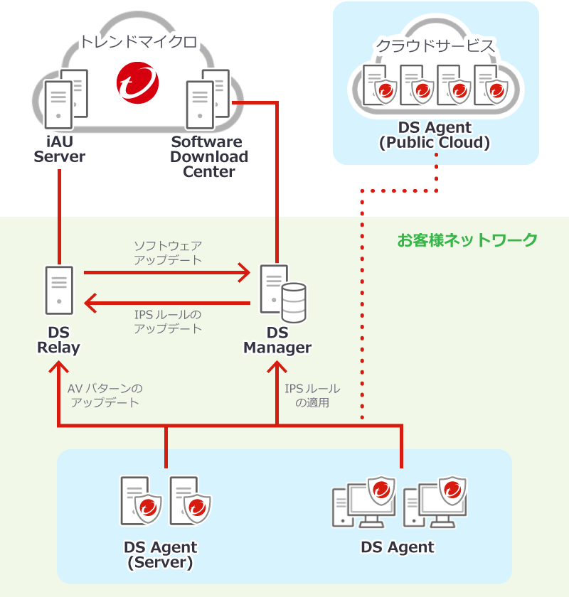 Agentの導入先は物理（オンプレミス）、クラウド上にインストールが可能