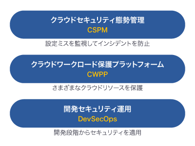 CSPMやCWPP、DevSecOpsの意味
