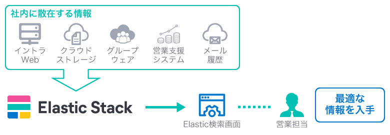 営業支援システムの概念図