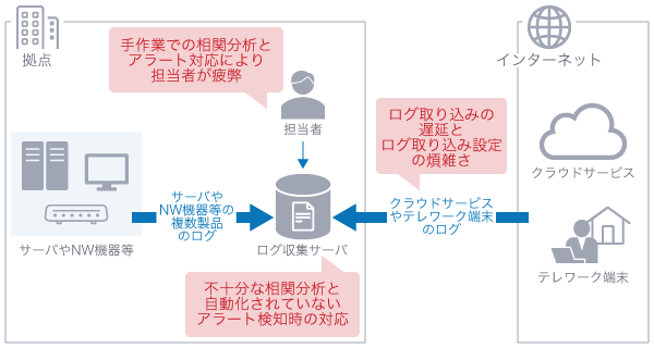 これまでの分析環境の課題