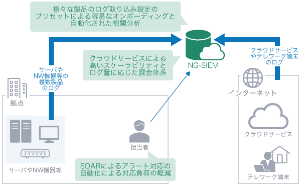 NG-SIEMを使用した分析環境