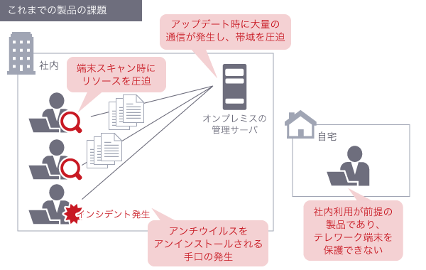 これまでの製品の課題