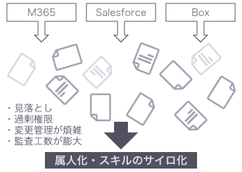 見落としや過剰権限などが、属人化・スキルのサイロ化につながる