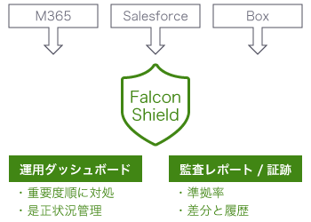 Falcon Shieldの運用ダッシュボードや監査レポート・証跡により、統合的なセキュリティ対策を実現