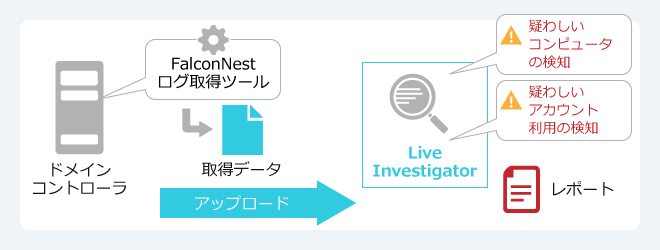 ドメインコントローラ上でFalconNestのログ収集ツールを実行し、収集データをLive Investigator（LI）へ定期的にアップロードします。