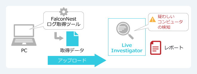 検出された疑わしいアカウントの機器上でログ収集ツールを実行し、収集データをLIへアップロードします。